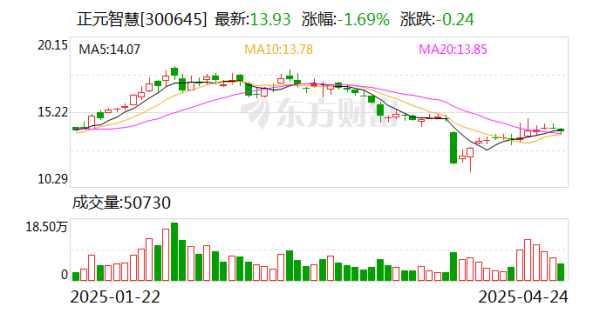 牛配资 正元智慧2024年营业收入降2.4%, 净利润降71.3%