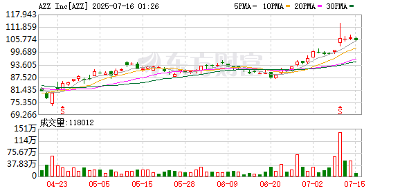股涨柜 AZZ第一季度EBITDA 1.064亿美元