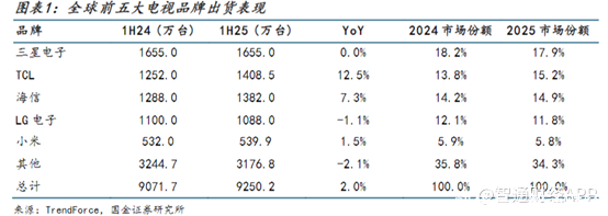 恒财网配资 经调整归母净利润增长62%，TCL电子（01070）各项业务全面开花