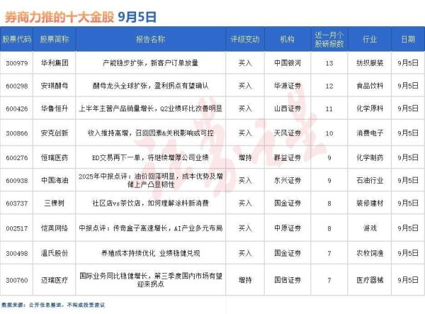 瑞和网  券商今日金股：13份研报力推一股（名单）