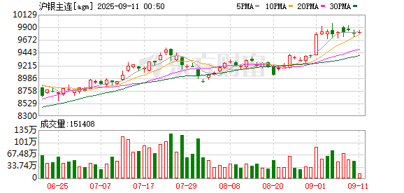 聚赢配资网 期货市场贵金属价格续涨